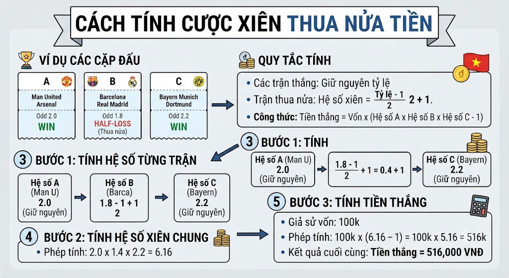 cách tính cược xiên thua nửa tiền